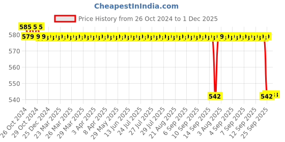 moglix.com Control D 50 Pcs Blood Glucose Test Strips &a; 100 Pcs Comfort Lancets Combo control d Price History Graph from 26 Oct 2024 to 30 Nov 2025