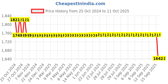 moglix.com Control D 50 Pcs Blood Glucose Test Strips &a; Prime Nebulizer Combo control d Price History Graph from 25 Oct 2024 to 11 Oct 2025
