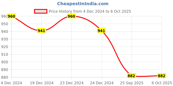 moglix.com Control D 6ml Compressor Homely Nebulizer Machine with Child &a; Adult Kit control d Price History Graph from 4 Dec 2024 to 6 Oct 2025