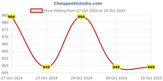 moglix.com Control D Blood Glucose, 100 Pcs Blood Glucose Test Strips &a; Lancing Device Combo control d Price History Graph from 27 Oct 2024 to 19 Oct 2025