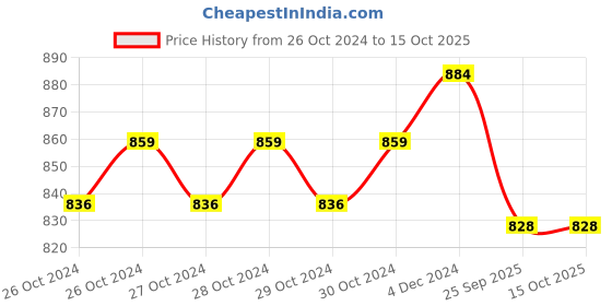 moglix.com Control D Blood Glucose 100 Test Strips control d Price History Graph from 26 Oct 2024 to 15 Oct 2025