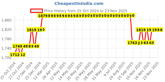 moglix.com Control D Blood Glucose 100 Test Strips (Pack of 2) control d Price History Graph from 25 Oct 2024 to 22 Nov 2025
