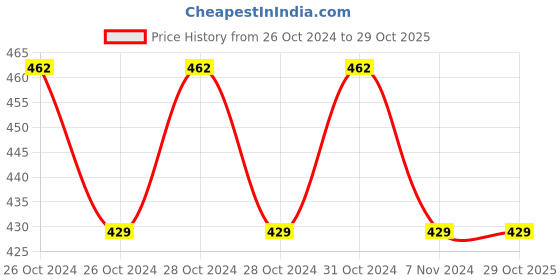 moglix.com Control D Blood Glucose, 25 Pcs Blood Glucose Test Strips &a; Lancing Device Combo control d Price History Graph from 26 Oct 2024 to 29 Oct 2025