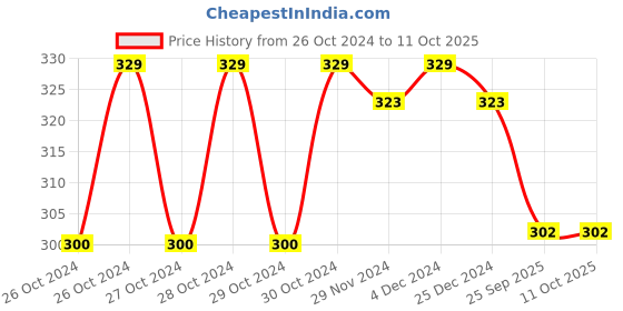 moglix.com Control D Blood Glucose 25 Test Strips control d Price History Graph from 26 Oct 2024 to 10 Oct 2025