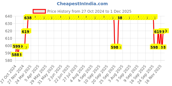 moglix.com Control D Blood Glucose 25 Test Strips (Pack of 2) control d Price History Graph from 27 Oct 2024 to 1 Dec 2025