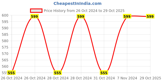 moglix.com Control D Blood Glucose, 50 Pcs Blood Glucose Test Strips &a; Lancing Device Combo control d Price History Graph from 26 Oct 2024 to 28 Oct 2025
