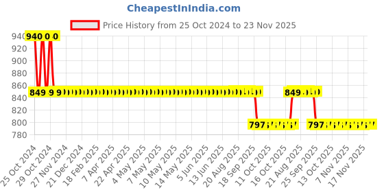 moglix.com Control D Blood Glucose 50 Test Strips (Pack of 2) control d Price History Graph from 25 Oct 2024 to 23 Nov 2025