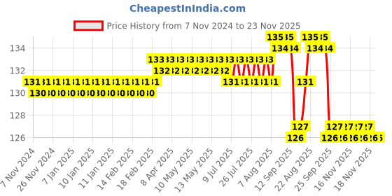 moglix.com Control D CD01 White Digital Thermometer control d Price History Graph from 7 Nov 2024 to 22 Nov 2025