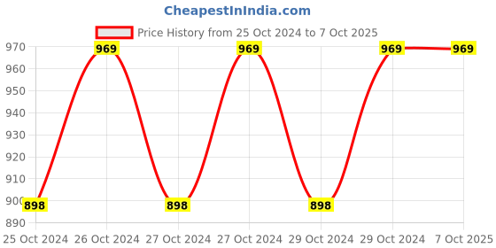 moglix.com Control D Compressor Blue &a; White Nebulizer control d Price History Graph from 25 Oct 2024 to 6 Oct 2025