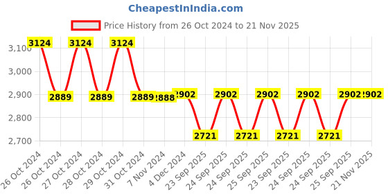 moglix.com Control D Compressor Blue &a; White Nebulizer (Pack of 3) control d Price History Graph from 26 Oct 2024 to 21 Nov 2025