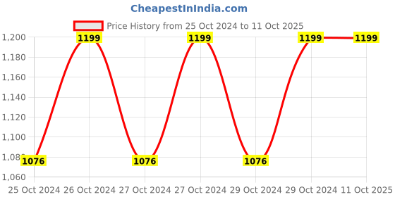 moglix.com Control D Compressor Nebulizer &a; Digital Thermometer Combo control d Price History Graph from 25 Oct 2024 to 10 Oct 2025