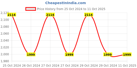 moglix.com Control D Compressor Nebulizer (Pack of 2) control d Price History Graph from 25 Oct 2024 to 10 Oct 2025