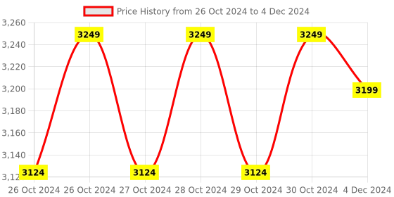 moglix.com Control D Compressor Nebulizer (Pack of 3) control d Price History Graph from 26 Oct 2024 to 4 Dec 2024