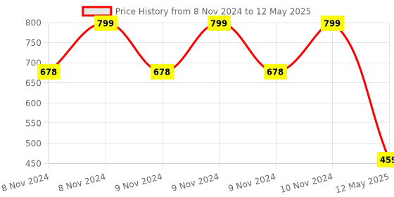 moglix.com Control D Glucometer Kit with 10 Strips (Pack of 2) control d Price History Graph from 8 Nov 2024 to 12 May 2025