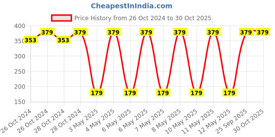 moglix.com Control D Glucometer with 10 Test Strips, HDCDSTP001 control d Price History Graph from 26 Oct 2024 to 30 Oct 2025