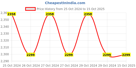 moglix.com Control D IR Forehead &a; Object Dual Color Non Contact Infrared Digital Thermometer control d Price History Graph from 25 Oct 2024 to 15 Oct 2025