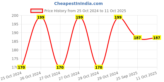 moglix.com Control D Lancing Device &a; 100 Pcs 30 Gauge Round Lancets Kit control d Price History Graph from 25 Oct 2024 to 9 Oct 2025