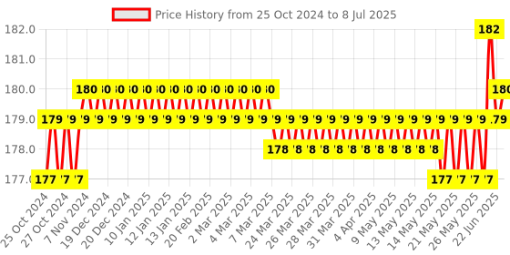 moglix.com Control D Lancing Device with 100 Round Lancet control d Price History Graph from 25 Oct 2024 to 8 Jul 2025