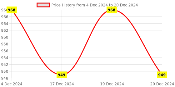 moglix.com Control D Orange Glucometer with 100 Strips control d Price History Graph from 4 Dec 2024 to 20 Dec 2024