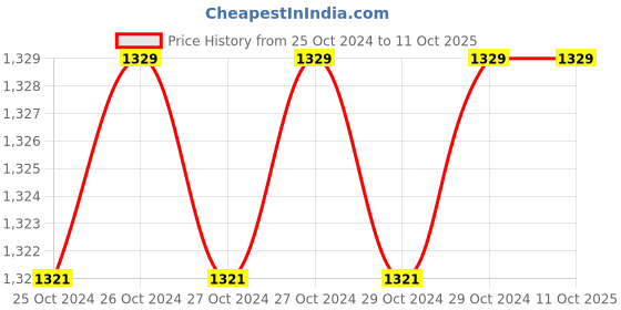 moglix.com Control D Prime Nebulizer &a; Digital Thermometer Combo control d Price History Graph from 25 Oct 2024 to 10 Oct 2025