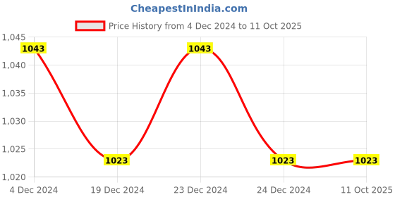 moglix.com Control D Pro 5ml Nebulizer Machine with Mouth Piece &a; Mask Kit control d Price History Graph from 4 Dec 2024 to 10 Oct 2025
