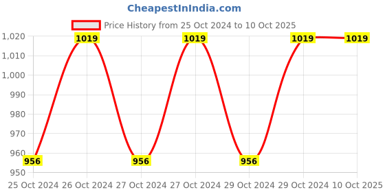 moglix.com Control D White Portable Nebulizer control d Price History Graph from 25 Oct 2024 to 10 Oct 2025