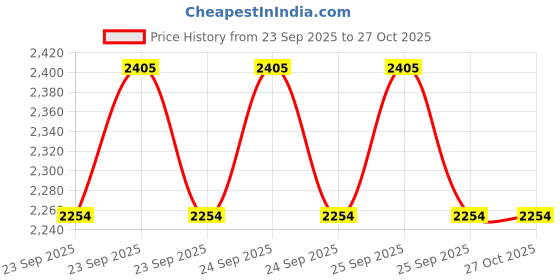 moglix.com Convatec Curved Shape Tail Closure, 175635 (Pack of 10) convatec Price History Graph from 23 Sep 2025 to 26 Oct 2025