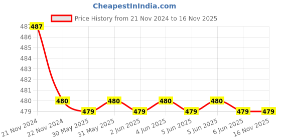 moglix.com Cornetto Makta Non Modular Angle/Batten Holder, 1034 (Pack of 20) cornetto Price History Graph from 21 Nov 2024 to 15 Nov 2025