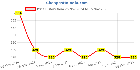 moglix.com Cornetto Max Modular 6/16A Plate Holder, 1040 (Pack of 10) cornetto Price History Graph from 26 Nov 2024 to 15 Nov 2025