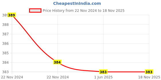 moglix.com Cornetto Raja 16A PC FR 3 Pin Top Plug, 1071 (Pack of 10) cornetto Price History Graph from 22 Nov 2024 to 18 Nov 2025