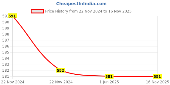 moglix.com Cornetto Raja 6A To 16A Multi Plug, 1077 (Pack of 10) cornetto Price History Graph from 22 Nov 2024 to 14 Nov 2025