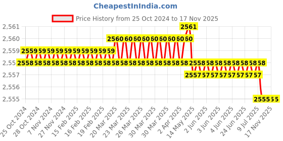 moglix.com Corroshield SDS-XYLAN 10x20mm Truss Fastener, COR01 (Pack of 1000) corroshield Price History Graph from 25 Oct 2024 to 17 Nov 2025