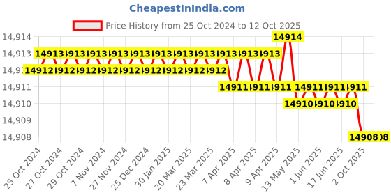 moglix.com Corroshield SDS-XYLAN 12x25mm Full Threaded Fastener, COR04 (Pack of 3000) corroshield Price History Graph from 25 Oct 2024 to 12 Oct 2025
