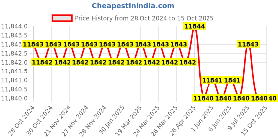 moglix.com Corroshield SDS-XYLAN 12x35mm Full Threaded Fastener, COR05 (Pack of 1800) corroshield Price History Graph from 28 Oct 2024 to 14 Oct 2025