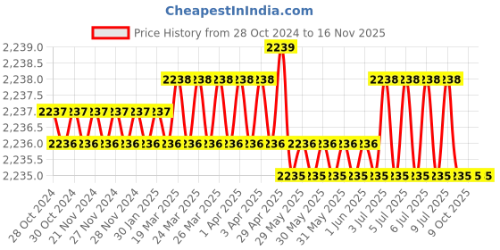 moglix.com Corroshield SDS-XYLAN 12x45mm Double Threaded Fastener, COR06 (Pack of 300) corroshield Price History Graph from 28 Oct 2024 to 16 Nov 2025
