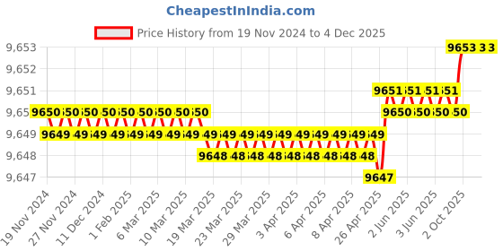 moglix.com Corroshield SDS-XYLAN 12x55mm Double Threaded Fastener, COR07 (Pack of 1200) corroshield Price History Graph from 19 Nov 2024 to 3 Dec 2025