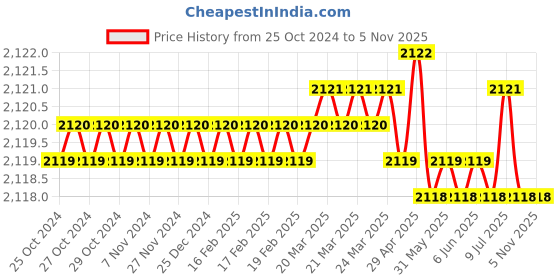 moglix.com Corroshield SDS-XYLAN 12x65mm Double Threaded Fastener, COR08 (Pack of 200) corroshield Price History Graph from 25 Oct 2024 to 3 Nov 2025