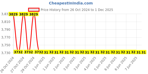 moglix.com Corsair CV450 450W Black Non-Modular Power Supply, CRPS0083 corsair Price History Graph from 26 Oct 2024 to 1 Dec 2025