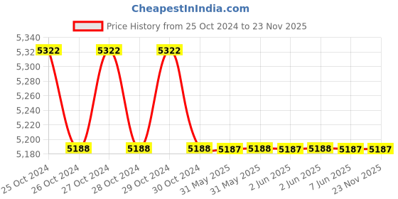 moglix.com Corsair CV550 550W Black Non-Modular Power Supply, CRPS0084 corsair Price History Graph from 25 Oct 2024 to 23 Nov 2025