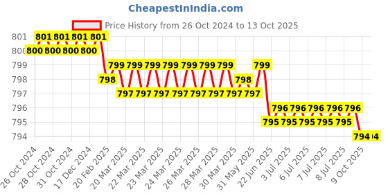 moglix.com Corslet 05 60W Soldering Iron with Bits corslet Price History Graph from 26 Oct 2024 to 13 Oct 2025