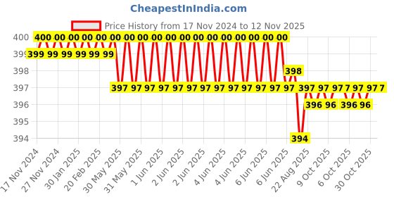 moglix.com Corslet 10 Pcs Wire Stripper Cable Fiber Cutter &a; Stripping Tool, CFS-3 corslet Price History Graph from 17 Nov 2024 to 12 Nov 2025