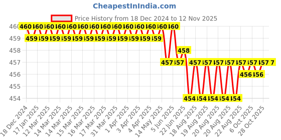 moglix.com Corslet 180 mm Alloy Carbon Steel Yellow &a; Black Wire Cutter &a; Stripping Tool (Pack of 2) corslet Price History Graph from 18 Dec 2024 to 11 Nov 2025
