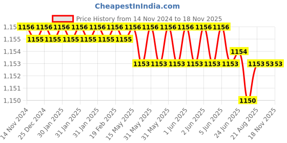 moglix.com Corslet CrV Black Screwdriver Set corslet Price History Graph from 14 Nov 2024 to 18 Nov 2025