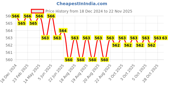 moglix.com Corslet Stainless Steel Black Tweezers corslet Price History Graph from 18 Dec 2024 to 18 Nov 2025