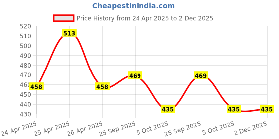 moglix.com Corvi 6W 3000K B22 Warm White LED Bulb, HPCA34255 (Pack of 3) corvi Price History Graph from 24 Apr 2025 to 2 Dec 2025