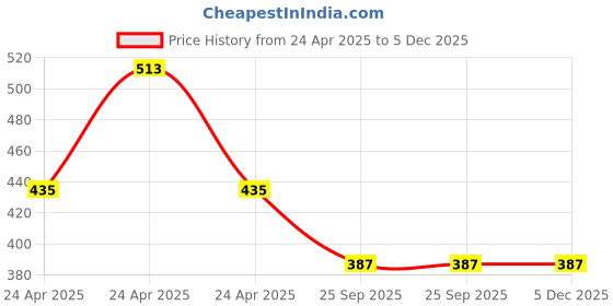 moglix.com Corvi 6W 4000K B22 White LED Bulb, HPCA34256 (Pack of 3) corvi Price History Graph from 24 Apr 2025 to 5 Dec 2025