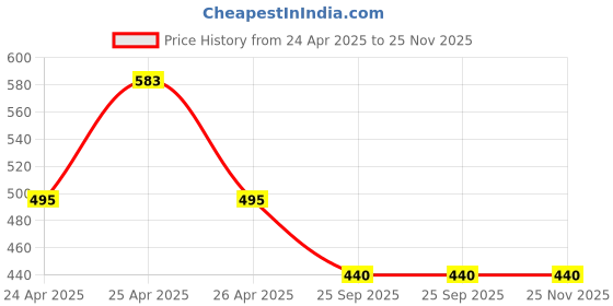moglix.com Corvi 6W 4000K E27 White LED Bulb, HPCA34259 (Pack of 3) corvi Price History Graph from 24 Apr 2025 to 24 Nov 2025