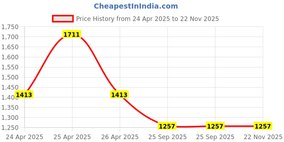 moglix.com Corvi 6W 5700K B22 White LED Bulb, HPCA34220 (Pack of 10) corvi Price History Graph from 24 Apr 2025 to 22 Nov 2025