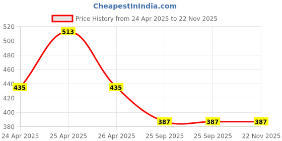 moglix.com Corvi 6W 5700K B22 White LED Bulb, HPCA34257 (Pack of 3) corvi Price History Graph from 24 Apr 2025 to 22 Nov 2025