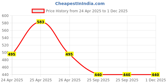 moglix.com Corvi 6W 5700K E27 White LED Bulb, HPCA34260 (Pack of 3) corvi Price History Graph from 24 Apr 2025 to 1 Dec 2025